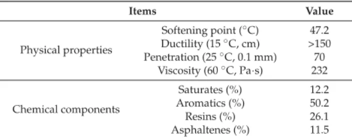 Table 1. Physical properties and chemical components of AH-70.
