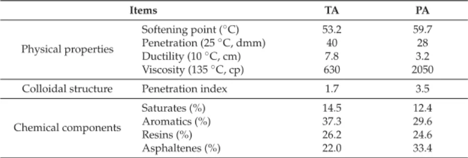 Table 3. Physical properties and chemical components of TA and PA.