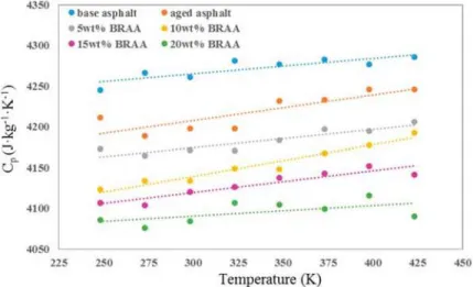 Figure 3. Speciﬁc heat capacities of asphalt systems.