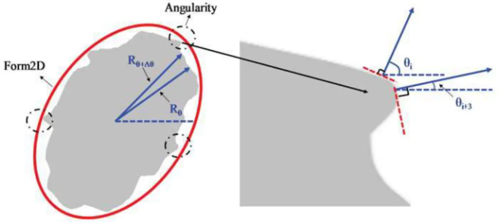 Illustration of Form2D and angularity is shown in Figure 4.