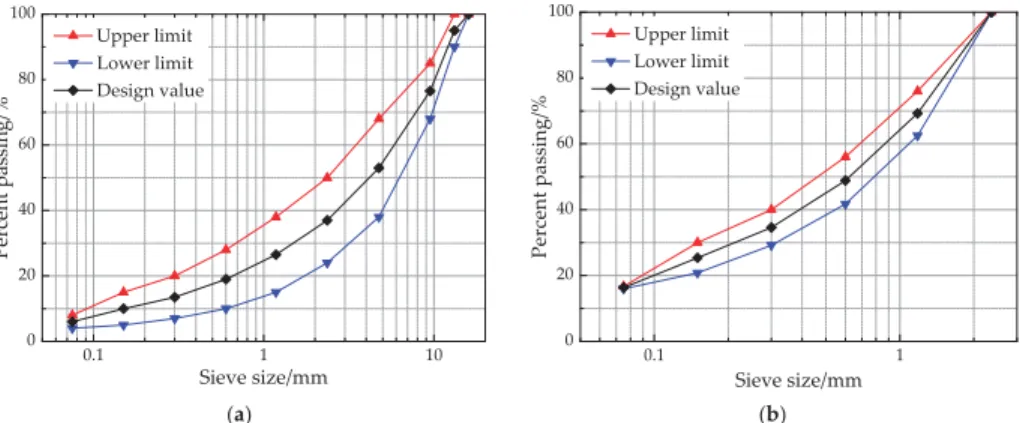 Figure 1. Gradations of asphalt mixes used in this study: (a) asphalt mixture; (b) asphalt mortar.
