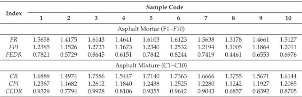 Table 4. Composite morphological index of ﬁne and coarse aggregates.