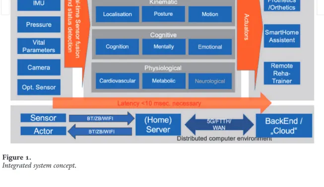 Figure 1 shows an overview of the system concept of the project approach for an integrated sensor infrastructure in the home of an elderly person