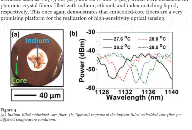 Figure 4a shows the indium-filled embedded-core fiber. To measure its tem- tem-perature sensitivity, the same experimental setup as represented in Figure 3b was used