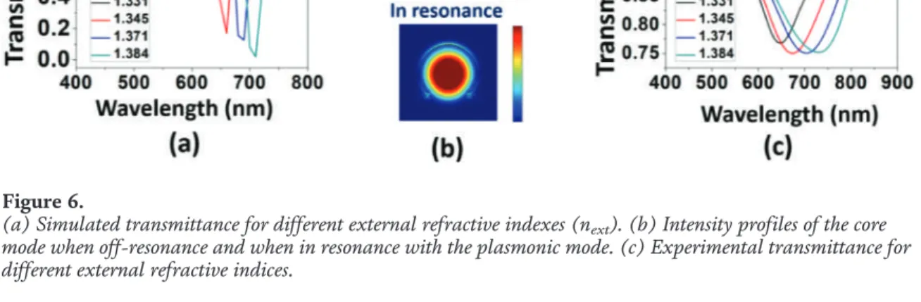 Figure 6a presents a simulation on the transmittance of the surface-core fiber plasmonic sensor for different refractive index values