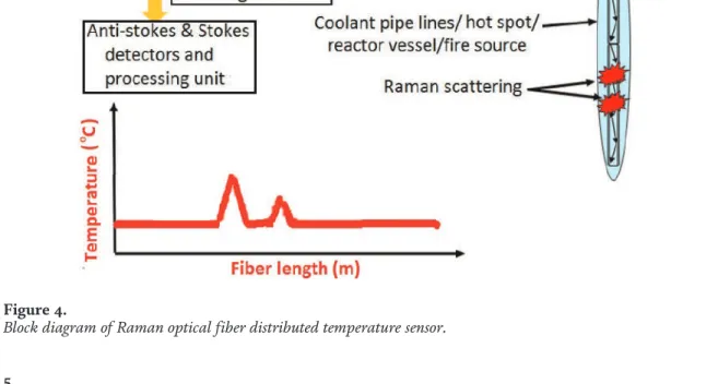 Figure 4 shows the block diagram of Raman optical fiber distributed temperature sensor.