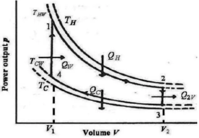 Figure 3. Idealized Stirling cycle at the V–p (volume vs pressure) plane.