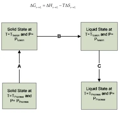 Figure 1. Schematic diagram for finding the fugacity change from solid to liquid state of a pure substance.