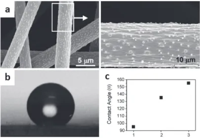 Figure 12. (a) FESEM images of electrospun PS ﬁbers from 35 wt.% solution in DMF, (b) water droplet on electrospun PS ﬁbers from 35 wt.% solution in DMF and (c) variation of water contact angles depending on surface structures (1: PS ﬁlm; 2: electrospun PS