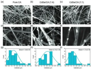 Figure 1. (a–f) Field emission scanning electron micrographs (FE-SEM) images and (g–i) ﬁber diameter distributions of CA, CdSe-CA (1:4), and CdSe-CA (1:1) ﬁbers, respectively.
