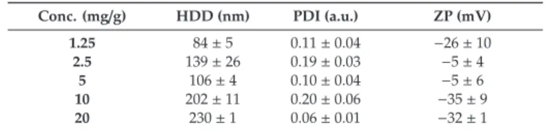 Table 1. Physico-chemical characteristics of nanoparticles made with different PMVE/MA-Es concentrations.