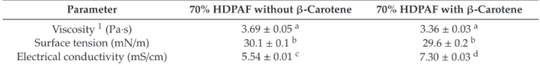Table 1. Physicochemical characterization of the 70% high degree of polymerization agave fructans (HDPAF) polymer solution with and without β-carotene.