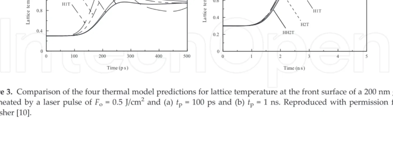 Figure 3. Comparison of the four thermal model predictions for lattice temperature at the front surface of a 200 nm gold film heated by a laser pulse of F o = 0.5 J/cm 2 and (a) t p = 100 ps and (b) t p = 1 ns