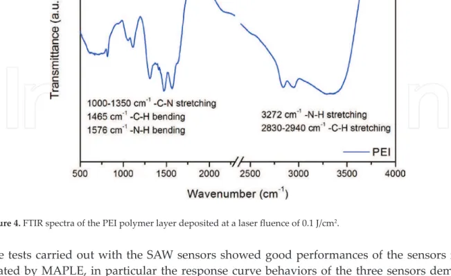 Figure 4. FTIR spectra of the PEI polymer layer deposited at a laser fluence of 0.1 J/cm 2 .