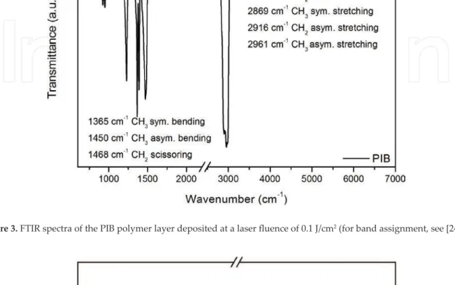 Figure 3. FTIR spectra of the PIB polymer layer deposited at a laser fluence of 0.1 J/cm 2  (for band assignment, see [24]).