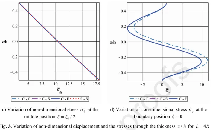 Fig. 3. Variation of non-dimensional displacement and the stresses through the thickness  z h /  for  L  4 R ,  R h/  10 ,    1 .