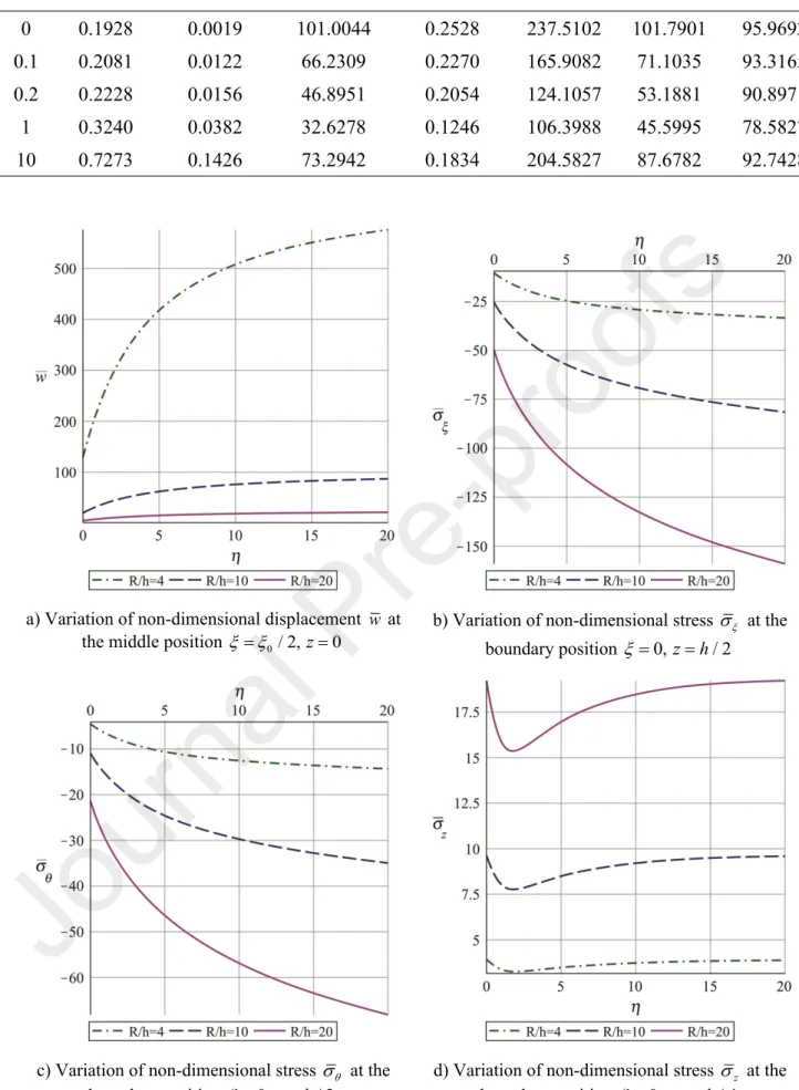Fig. 5. Variation of non-dimensional displacement and the stresses with  power-law index    for   various relative thickness values R/h.