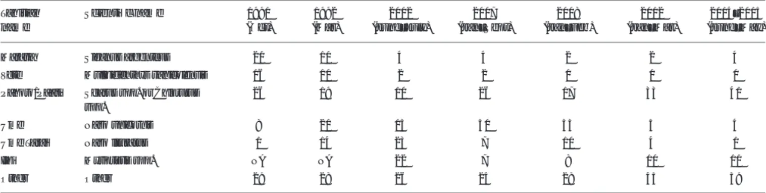 TABLE 2 | Relative abundance (percent) of important fished taxa sold by the roadside on Moorea since 1991.