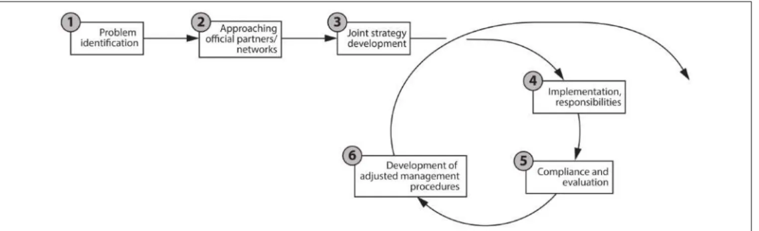 FIGURE 1 | Example of a CBMRM process as seen by a marine ecologist.