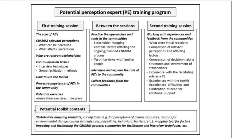 FIGURE 5 | Potential contents for the perception expert training program and toolkit.