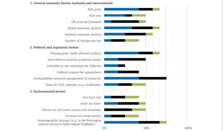 FIGURE 2 | Importance of selected economic, political and regulatory, and environmental framing factors for the business or interest of regional stakeholders (percentage of stakeholders denoting factors as “important”) from a web-based survey, N = 12