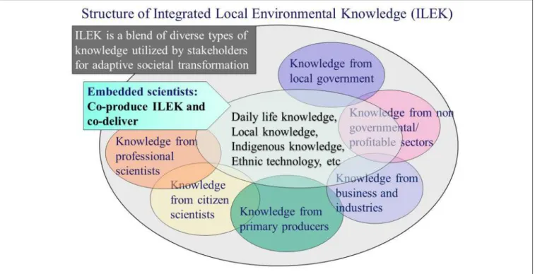 FIGURE 2 | Conceptual diagram of integrated local environmental knowledge (modified from Sato, 2014).