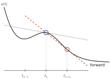 Fig. 4.2 Illustration of a forward difference approximation to the derivative