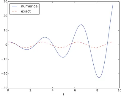 Fig. 4.16 Simulation of an oscillating system