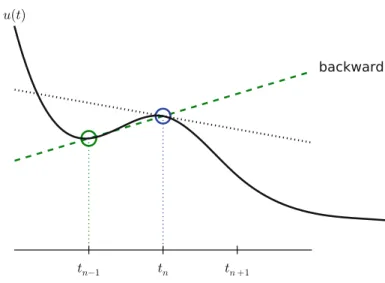 Fig. 4.19 Illustration of a backward difference approximation to the derivative