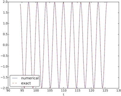 Fig. 4.24 The last 10 of 40 periods of oscillations by the 4th-order Runge-Kutta method
