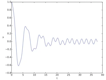 Fig. 4.28 Effect of linear damping in combination with a sinusoidal external force