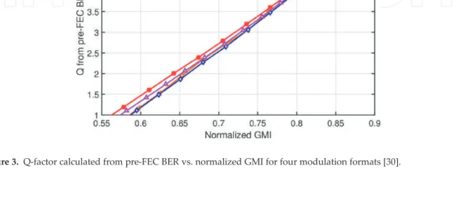 Figure 3. Q-factor calculated from pre-FEC BER vs. normalized GMI for four modulation formats [30].