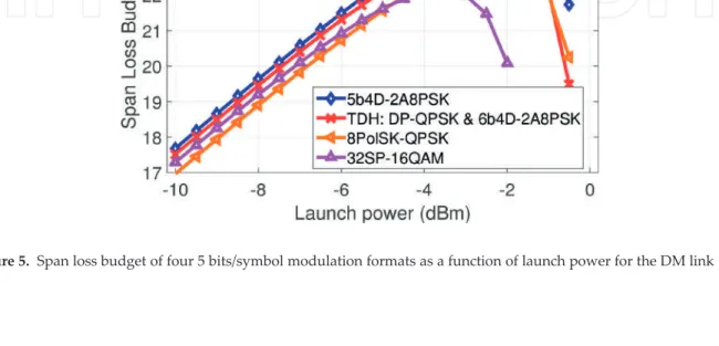 Figure 5. Span loss budget of four 5 bits/symbol modulation formats as a function of launch power for the DM link [30].