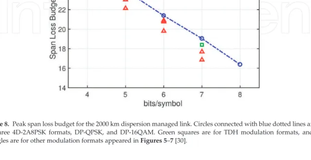 Figure 8. Peak span loss budget for the 2000 km dispersion managed link. Circles connected with blue dotted lines are for the three 4D-2A8PSK formats, DP-QPSK, and DP-16QAM