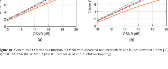 Figure 10. Generalized Q-factor as a function of OSNR with separated nonlinear effects at a launch power of 4 dBm [30].