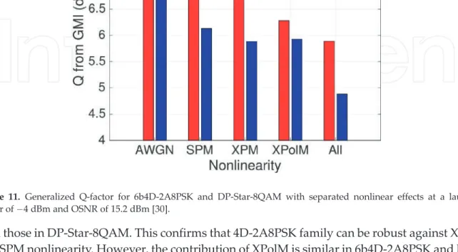 Figure 11. Generalized Q-factor for 6b4D-2A8PSK and DP-Star-8QAM with separated nonlinear effects at a launch power of 4 dBm and OSNR of 15.2 dBm [30].