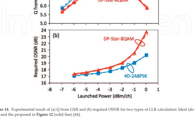 Figure 14. Experimental result of (a) Q from GMI and (b) required OSNR for two types of LLR calculation: Ideal (dotted line) and the proposed in Figure 12 (solid line) [44].