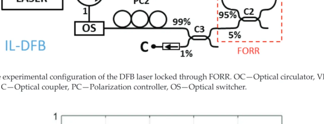 Figure 1. The experimental configuration of the DFB laser locked through FORR. OC—Optical circulator, VRC—Variable ratio coupler, C—Optical coupler, PC—Polarization controller, OS—Optical switcher.
