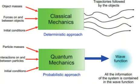 Figure 14. Comparison between classical and quantum mechanics.