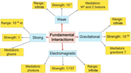 Figure 21. Main properties of the four fundamental interactions. Strengths are on a relative scale.