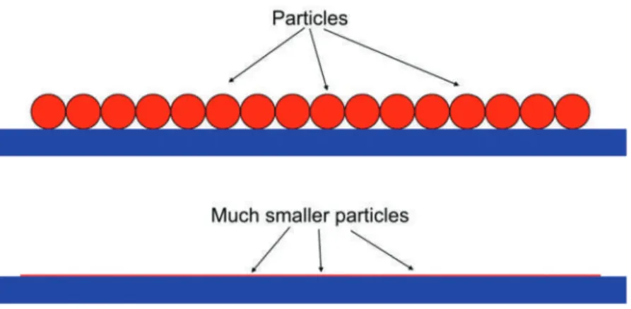 Figure 27. difference between a monolayer made of particles (full circles) of different sizes coated on  a surface.