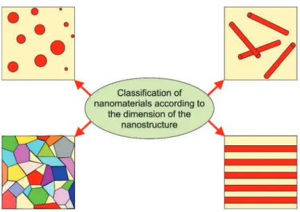 Figure 28. Classification of materials according to the dimensionality of the nanostructures