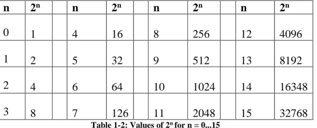 Table 1-2: Values of 2 n  for n = 0...15 