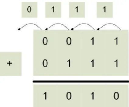 Figure 1-1: Binary whole number addition 