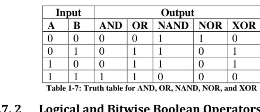Table 1-7: Truth table for AND, OR, NAND, NOR, and XOR 