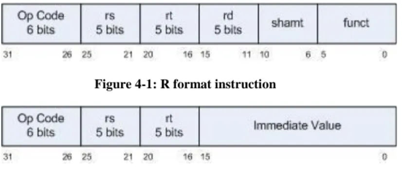 Figure 4-1: R format instruction 