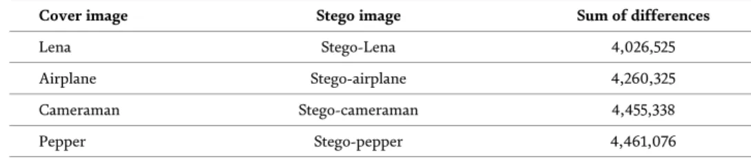 Table 1 shows the sum of all the grayscale differences between the stego image and the cover image, in which the secret text 1 is embedded.