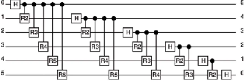 Figure 1 shows the “standard” quantum circuit implementation of the QFT for an  example register with 6 qubits
