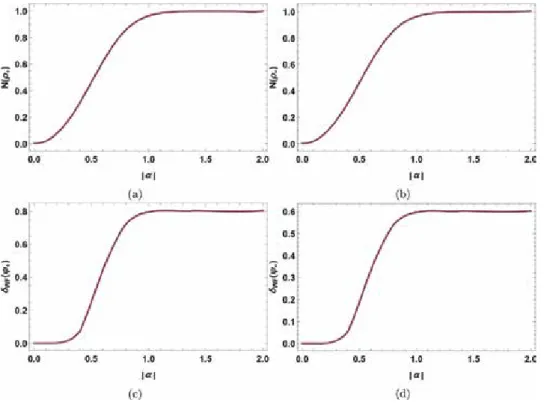 Figure 2 shows the variation of the degree of non-Gaussianity for the states in Eq. (2) as a function of coherent state amplitude j j