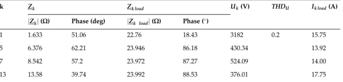 Table 1.  The values from steady-state operation before the capacitor bank switching.